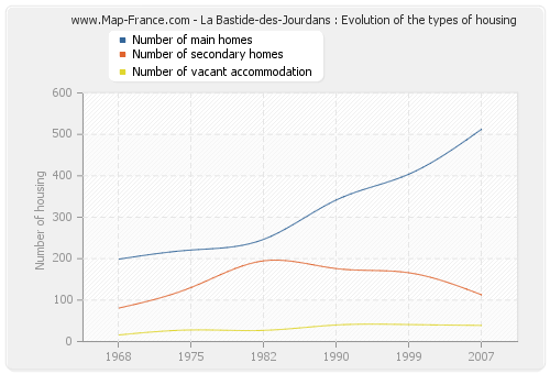 La Bastide-des-Jourdans : Evolution of the types of housing
